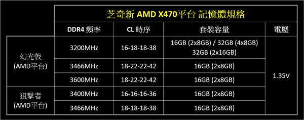 锐龙2如此生猛！芝奇奉上DDR4-3600高频内存