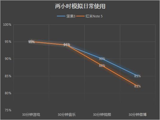 坚果3对比红米Note 5：千元全面屏续航之战