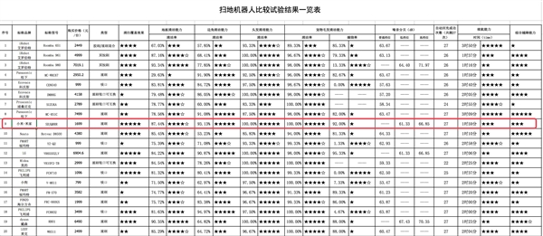 最新扫地机器人排名：中消协权威测试小米第一
