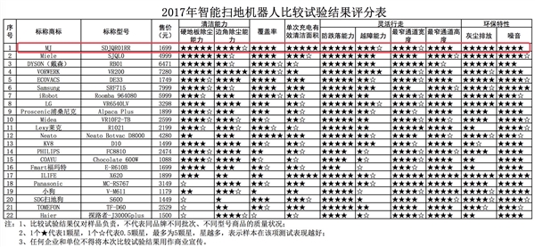 最新扫地机器人排名：中消协权威测试小米第一