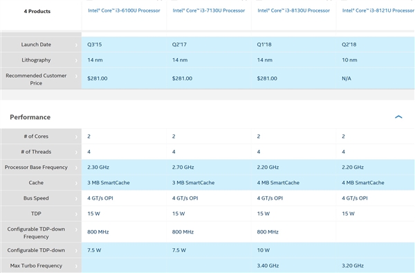 Intel首颗10nm处理器！i3-8121U性能分析：惊喜不大