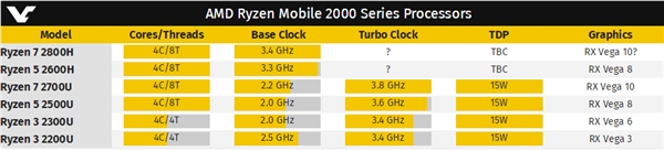 AMD高性能锐龙H系列首曝：杀入游戏本！