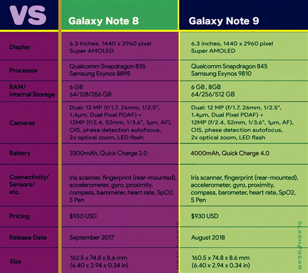 老外提前上手三星Note 9试产机：续航显著提升、有512G版