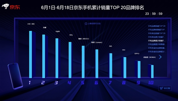 京东/天猫618终局战报：小米手机拿下“三冠王”