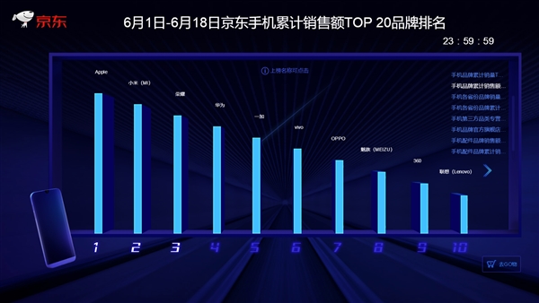 京东/天猫618终局战报：小米手机拿下“三冠王”