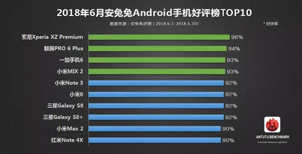 安兔兔发布6月安卓机好评榜Top10：小米占一半