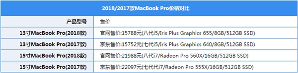 谈谈新MacBook Pro：i9+4TB SSD 顶配近5W元
