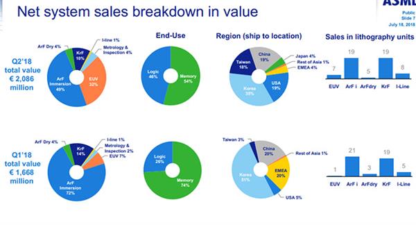 ASML Q2出货4台EUV光刻机：内地贡献两成收入