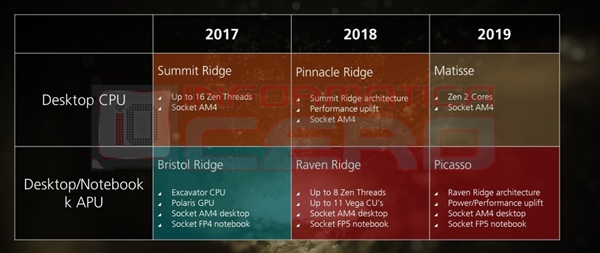 AMD Linux驱动出现两代APU新品：笔记本首上12nm 35瓦