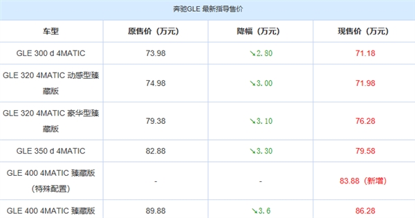 奔驰GLE/GLE轿跑/GLS车型官降：最高降幅达13.5万