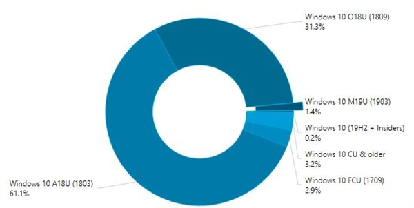 Win10 5月更新升级热情不高：仅占1.4%份额