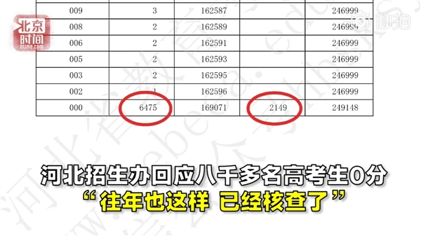 河北高考8624人0分 官方：很正常的事儿