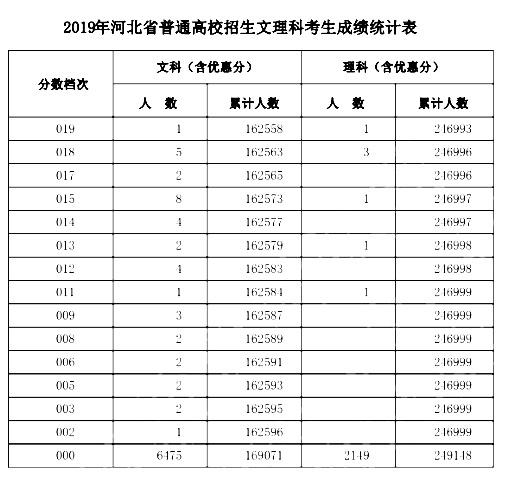 河北高考8624人0分 官方：很正常的事儿