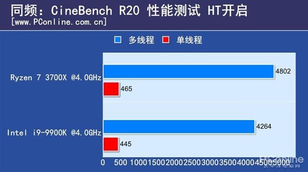 8核同频PK：锐龙7 3700X对比i9-9900K