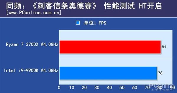 8核同频PK：锐龙7 3700X对比i9-9900K