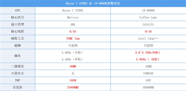 8核同频PK：锐龙7 3700X对比i9-9900K