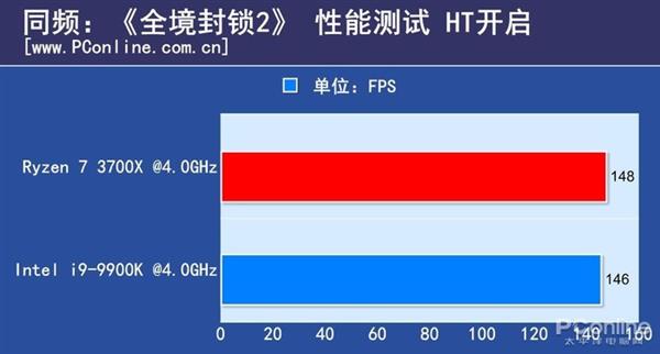 8核同频PK：锐龙7 3700X对比i9-9900K