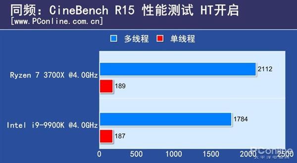 8核同频PK：锐龙7 3700X对比i9-9900K