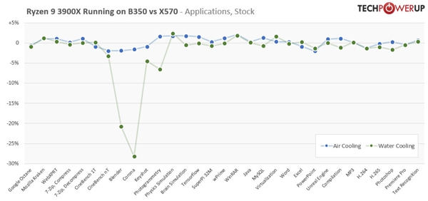 B350老主板配锐龙9 3900X：性能零损失！但要用风冷