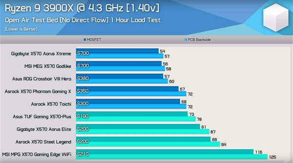 九款X570主板＋锐龙9极限拷机温度比拼：华硕ROG/TUF亮了