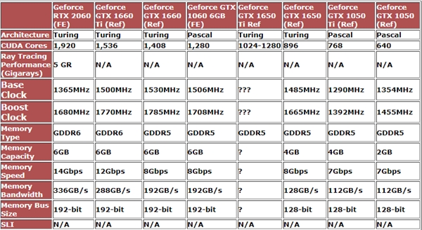 GTX 1650 Ti曝光：9月底上市