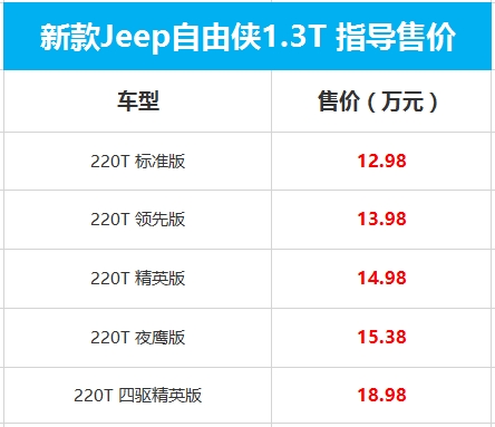 最便宜9AT+四驱！Jeep新款自由侠上市 售12.98万起