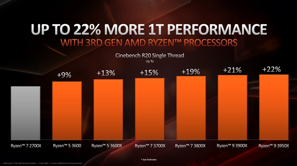 5749元！AMD 16核心32线程锐龙9 3950X 25日上市