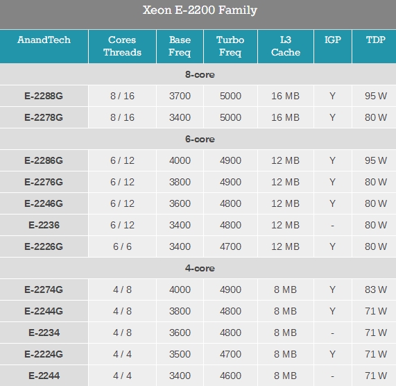 Intel入门发布至强E-2200：最高八核5GHz