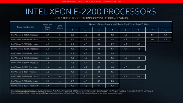 Intel入门发布至强E-2200：最高八核5GHz