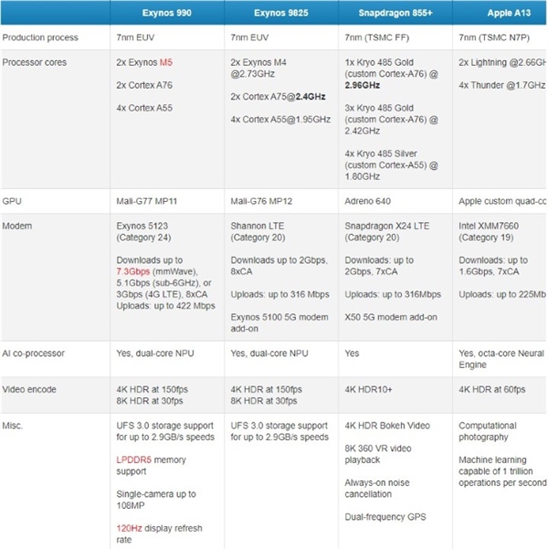 与骁龙865并驾齐驱 三星Exynos 990看下：定制核心/7nm+工艺