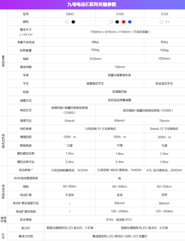 九号E系列电动摩托车开卖：时速80 续航240