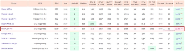 一加8 Pro现身AI Benchmark：骁龙865+12G内存