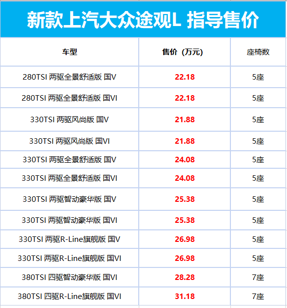 增配置 送4次保养！新款大众途观L上市：21.88万起