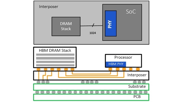 Rambus开发HBM2E控制器＋物理层完整方案：最大容量96GB