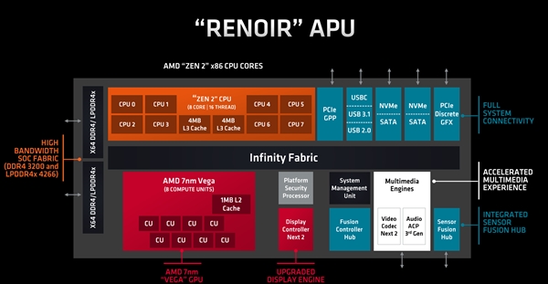 AMD 7nm锐龙APU内核玉照首次公开！CPU八核心、GPU八核心