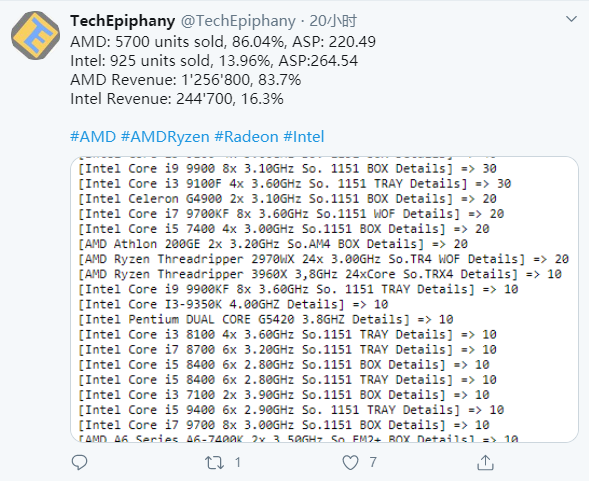 AMD锐龙垄断德国电商Mindfactory销量前十：锐龙5 3600遥遥领先