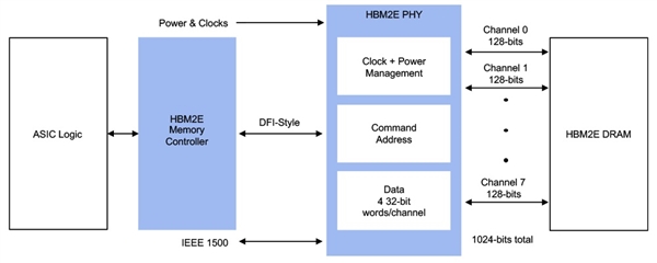 Rambus开发HBM2E控制器＋物理层完整方案：最大容量96GB