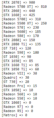 AMD锐龙垄断德国电商Mindfactory销量前十：锐龙5 3600遥遥领先