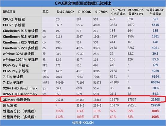 LPDDR4x 4266MHz加持！锐龙7 4800U跑分超满血版MX 250