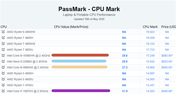 笔记本CPU全面翻身 AMD锐龙4000屠榜Passmark：K8都没的荣耀