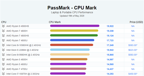 笔记本CPU全面翻身 AMD锐龙4000屠榜Passmark：K8都没的荣耀