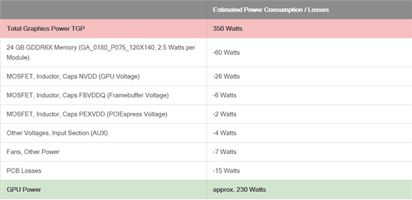 NVIDIA安培旗舰RTX 3090功耗350W？实际比图灵还低 AMD还怎么打