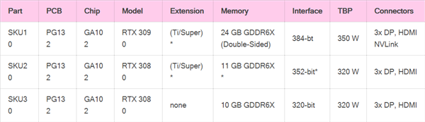 NVIDIA安培旗舰RTX 3090功耗350W？实际比图灵还低 AMD还怎么打