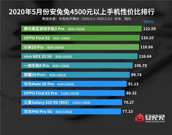 5月安卓手机性价比榜：4500元+看神仙打架