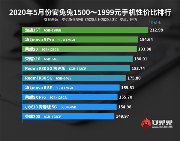 5月安卓手机性价比榜：4500元+看神仙打架