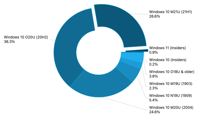 Win11 PC占比份额已达 0.9%，附Win11激活工具+Win11 ISO镜像下载